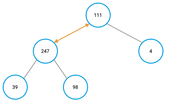 Max-heap example, fourth node swap Max-heap example, fourth node swap