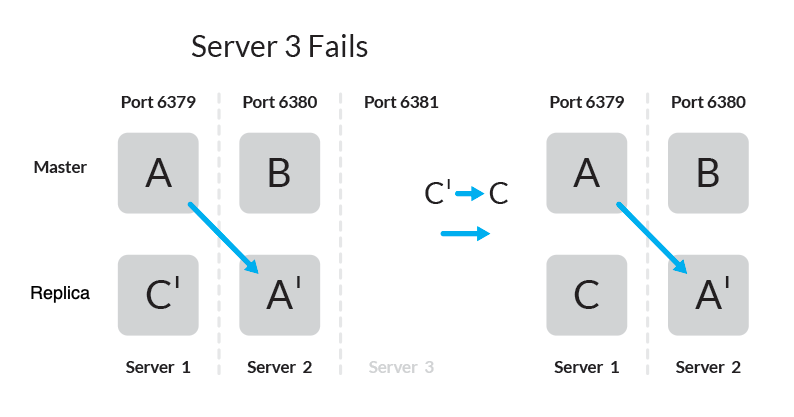 Figure demonstrating server3 failure Figure demonstrating server3 failure