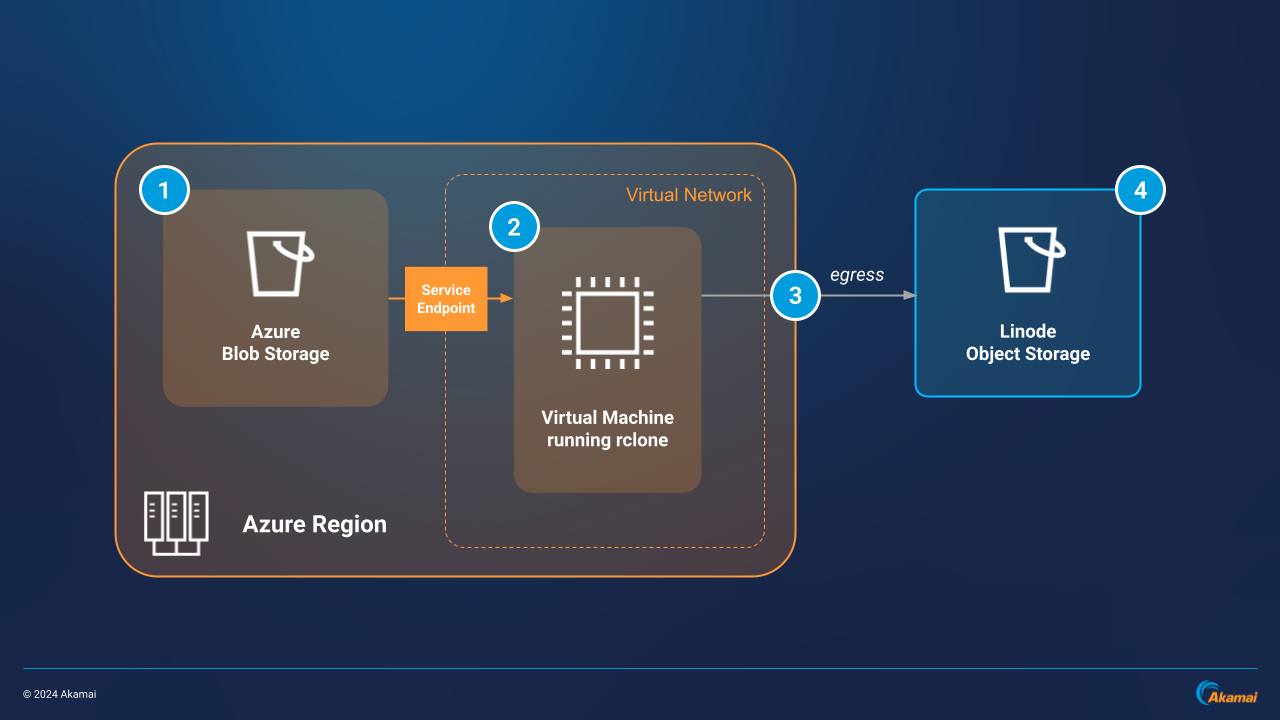 Azure-to-OBJ-Arch1 Azure-to-OBJ-Arch1